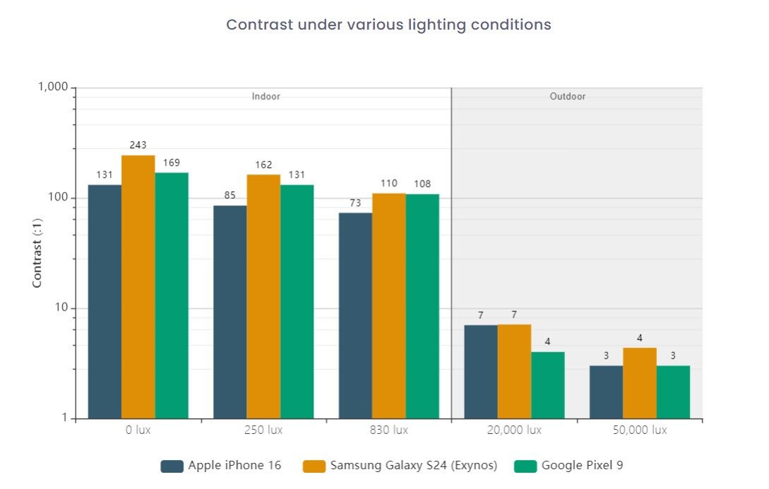 Экран Apple iPhone 16 против Samsung Galaxy A35, Samsung Galaxy S24 и Google Pixel 8a