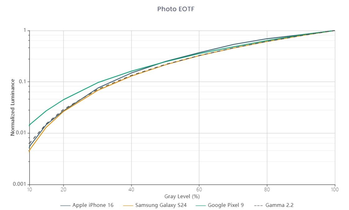 Экран Apple iPhone 16 против Samsung Galaxy A35, Samsung Galaxy S24 и Google Pixel 8a