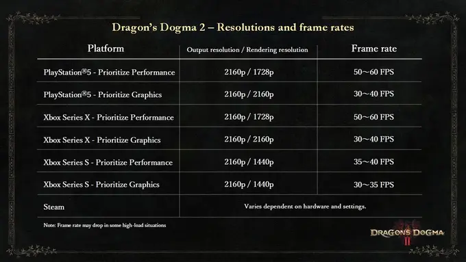 У игры Dragon’s Dogma 2 вышел новый патч для PS5