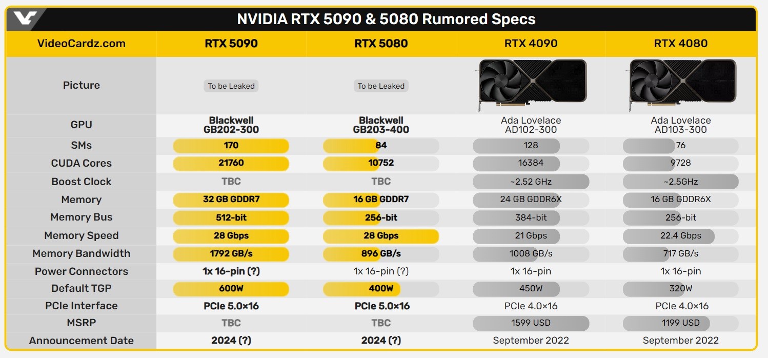 
Релиз бюджетной видеокарты Nvidia GeForce RTX 5060 ожидается в начале 2025 года